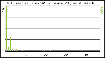Statistika po hodinách