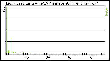 Statistika po hodinách