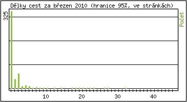 Statistika po hodinách