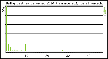 Statistika po hodinách