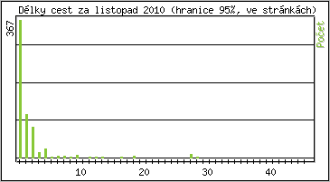 Statistika po hodinách