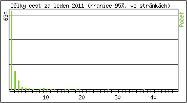 Statistika po hodinách