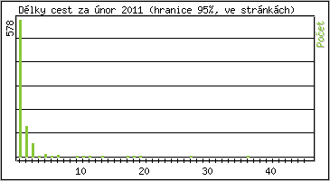 Statistika po hodinách