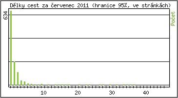 Statistika po hodinách