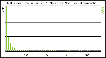 Statistika po hodinách