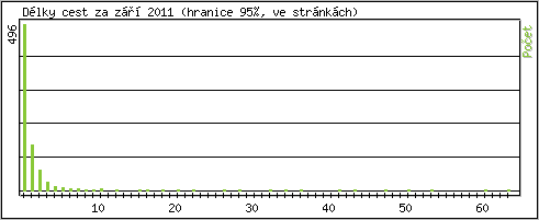 Statistika po hodinách