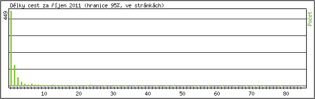Statistika po hodinách