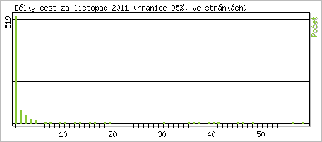 Statistika po hodinách