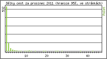 Statistika po hodinách