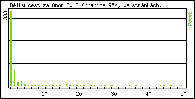 Statistika po hodinách