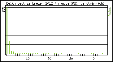 Statistika po hodinách