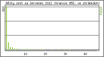 Statistika po hodinách