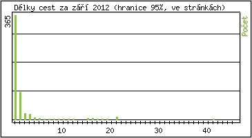 Statistika po hodinách