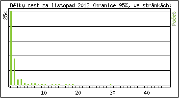 Statistika po hodinách