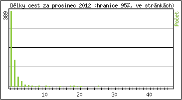 Statistika po hodinách