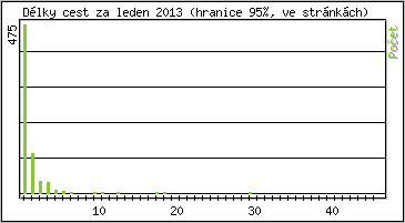 Statistika po hodinách