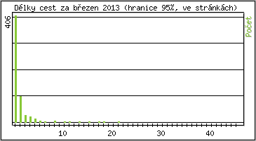 Statistika po hodinách