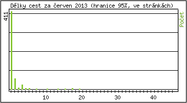 Statistika po hodinách