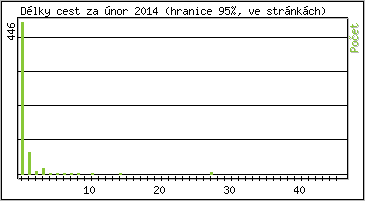 Statistika po hodinách