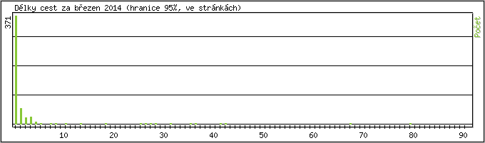 Statistika po hodinách