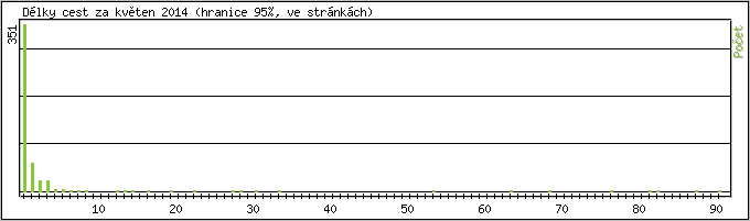 Statistika po hodinách