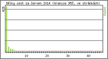Statistika po hodinách
