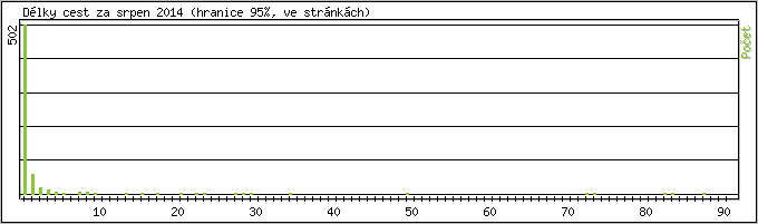 Statistika po hodinách