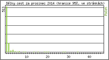 Statistika po hodinách