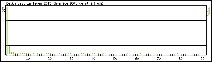Statistika po hodinách