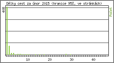 Statistika po hodinách