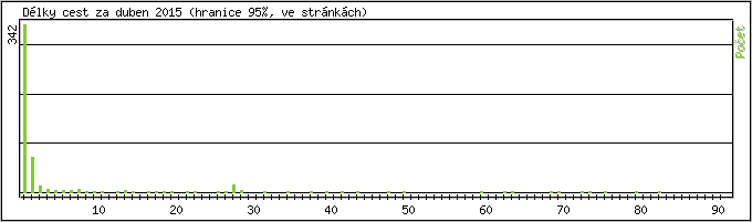 Statistika po hodinách