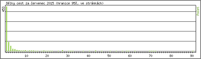 Statistika po hodinách