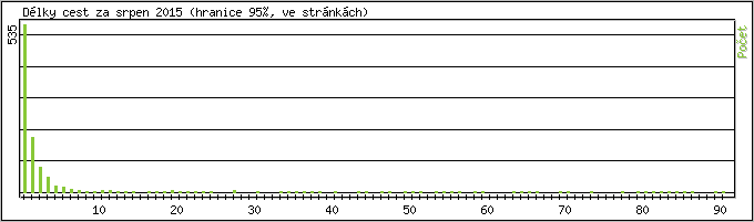 Statistika po hodinách