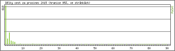 Statistika po hodinách