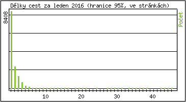 Statistika po hodinách