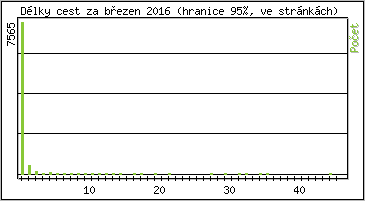 Statistika po hodinách