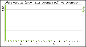 Statistika po hodinách
