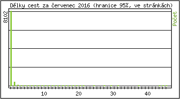 Statistika po hodinách