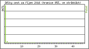 Statistika po hodinách