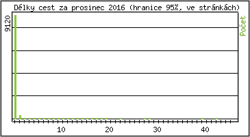 Statistika po hodinách