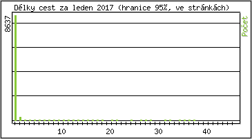 Statistika po hodinách