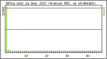 Statistika po hodinách