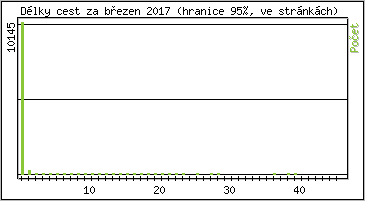 Statistika po hodinách