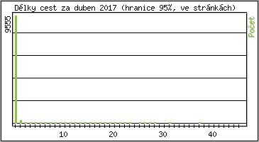 Statistika po hodinách