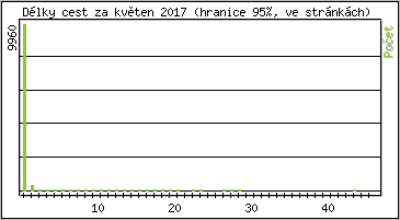 Statistika po hodinách