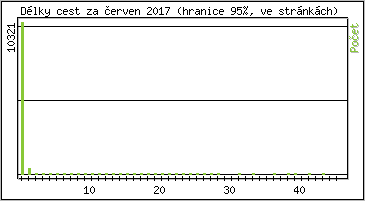 Statistika po hodinách