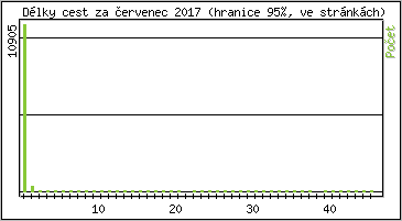 Statistika po hodinách