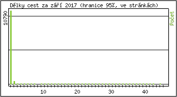 Statistika po hodinách