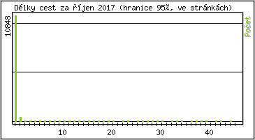 Statistika po hodinách