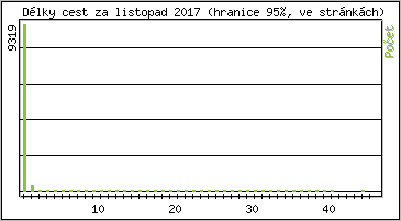 Statistika po hodinách